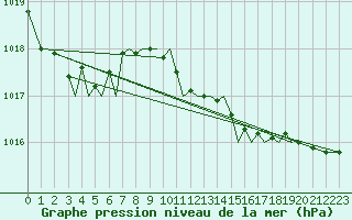 Courbe de la pression atmosphrique pour Guernesey (UK)