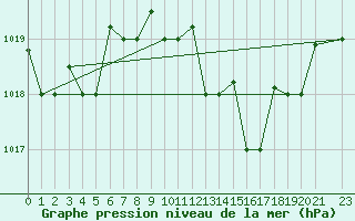 Courbe de la pression atmosphrique pour Bizerte