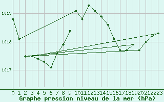 Courbe de la pression atmosphrique pour Calvi (2B)