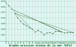 Courbe de la pression atmosphrique pour Ernage (Be)