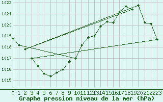 Courbe de la pression atmosphrique pour Torpshammar