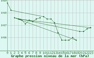 Courbe de la pression atmosphrique pour Mirepoix (09)