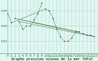 Courbe de la pression atmosphrique pour Solenzara - Base arienne (2B)