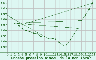 Courbe de la pression atmosphrique pour Lanvoc (29)