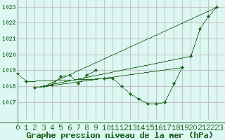 Courbe de la pression atmosphrique pour Logrono (Esp)