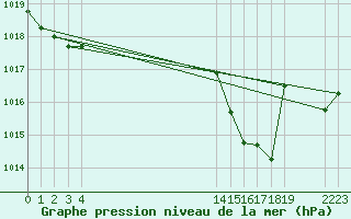 Courbe de la pression atmosphrique pour le bateau EUCFR02