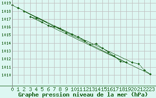 Courbe de la pression atmosphrique pour Sennybridge