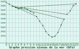 Courbe de la pression atmosphrique pour Cevio (Sw)