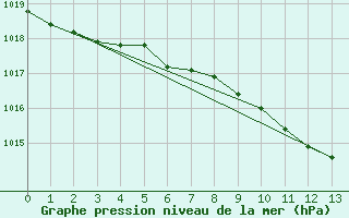 Courbe de la pression atmosphrique pour Warburg