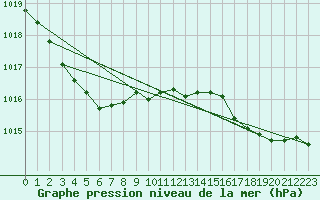 Courbe de la pression atmosphrique pour Baye (51)