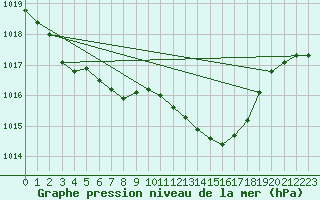 Courbe de la pression atmosphrique pour Slubice