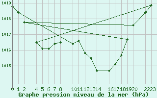 Courbe de la pression atmosphrique pour Ecija