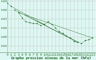 Courbe de la pression atmosphrique pour Cerisiers (89)