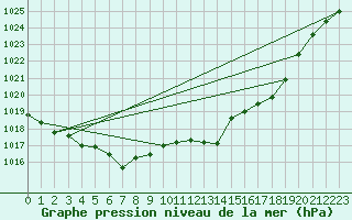 Courbe de la pression atmosphrique pour Aelvdalen