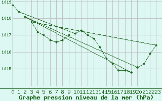 Courbe de la pression atmosphrique pour Bziers Cap d