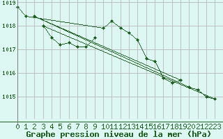 Courbe de la pression atmosphrique pour Remich (Lu)