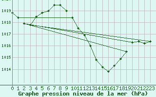 Courbe de la pression atmosphrique pour Lerida (Esp)