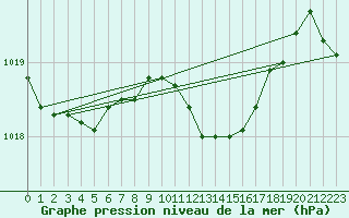 Courbe de la pression atmosphrique pour Stoetten