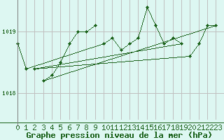 Courbe de la pression atmosphrique pour Shoream (UK)