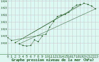 Courbe de la pression atmosphrique pour Ummendorf