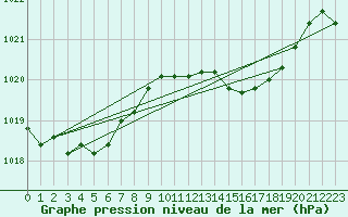 Courbe de la pression atmosphrique pour Viseu