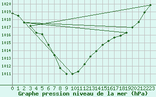 Courbe de la pression atmosphrique pour Ile de Groix (56)