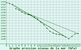 Courbe de la pression atmosphrique pour Muehlacker