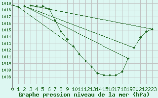 Courbe de la pression atmosphrique pour Weitensfeld