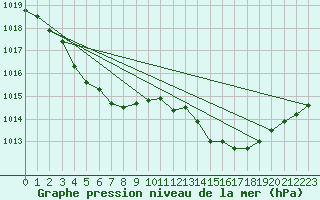 Courbe de la pression atmosphrique pour Brigueuil (16)