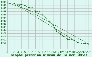 Courbe de la pression atmosphrique pour Mona