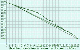 Courbe de la pression atmosphrique pour Wittering