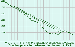 Courbe de la pression atmosphrique pour Trawscoed