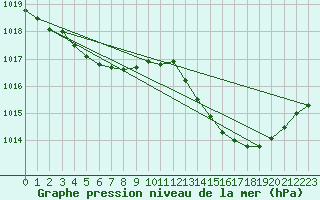 Courbe de la pression atmosphrique pour Sant Quint - La Boria (Esp)