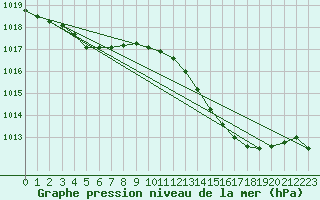 Courbe de la pression atmosphrique pour Lagarrigue (81)