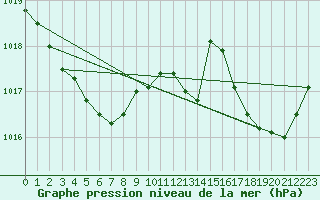 Courbe de la pression atmosphrique pour Marignane (13)