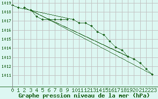 Courbe de la pression atmosphrique pour Boulaide (Lux)