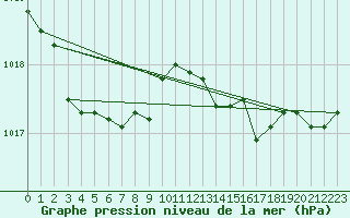 Courbe de la pression atmosphrique pour Brest (29)