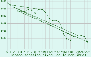 Courbe de la pression atmosphrique pour Cap Mele (It)