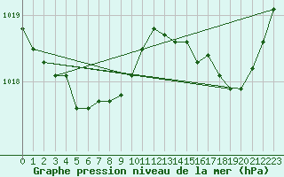 Courbe de la pression atmosphrique pour Boulogne (62)