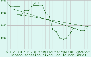 Courbe de la pression atmosphrique pour Weinbiet