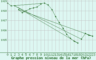 Courbe de la pression atmosphrique pour Ceuta