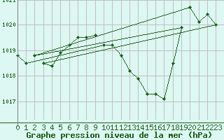 Courbe de la pression atmosphrique pour Mondsee