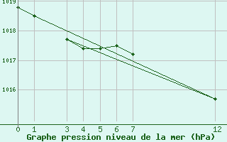 Courbe de la pression atmosphrique pour Diepenbeek (Be)