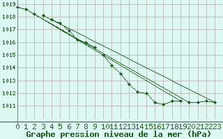 Courbe de la pression atmosphrique pour Lichtenhain-Mittelndorf