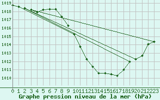 Courbe de la pression atmosphrique pour Innsbruck