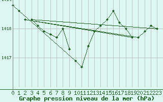 Courbe de la pression atmosphrique pour Metz-Nancy-Lorraine (57)