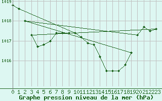 Courbe de la pression atmosphrique pour Alicante