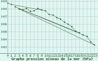 Courbe de la pression atmosphrique pour Stromtangen Fyr