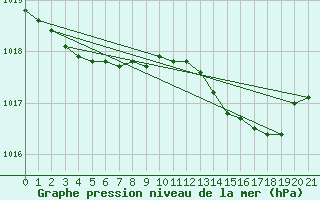 Courbe de la pression atmosphrique pour Fedje