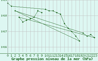 Courbe de la pression atmosphrique pour Six-Fours (83)